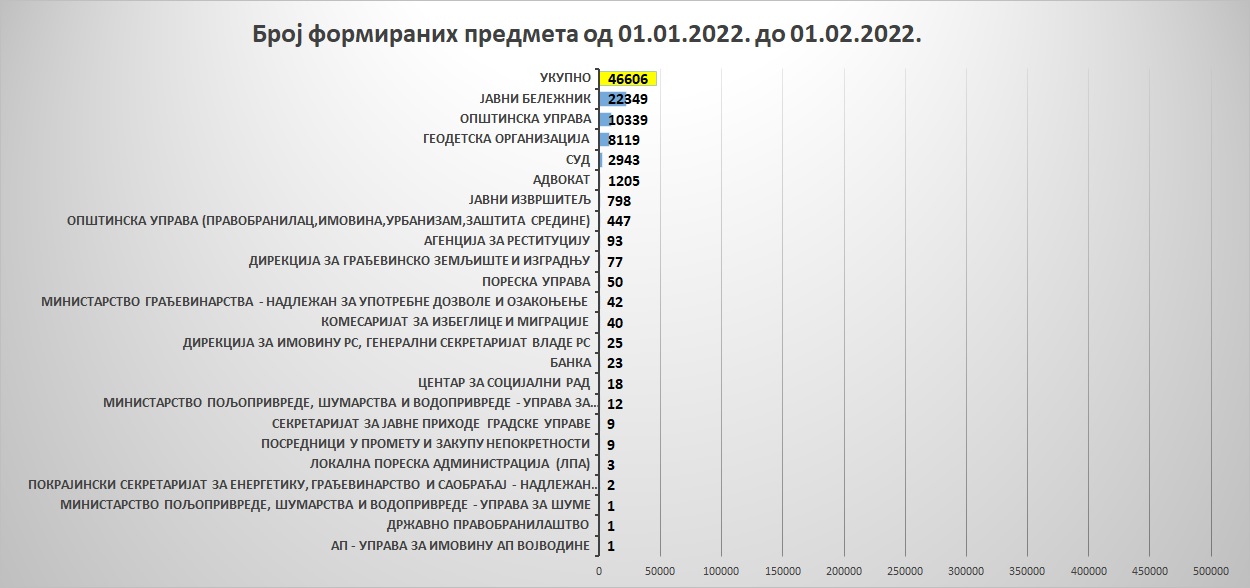 /content/pages/onama/статистика/2022/02/Grafik 5.jpg